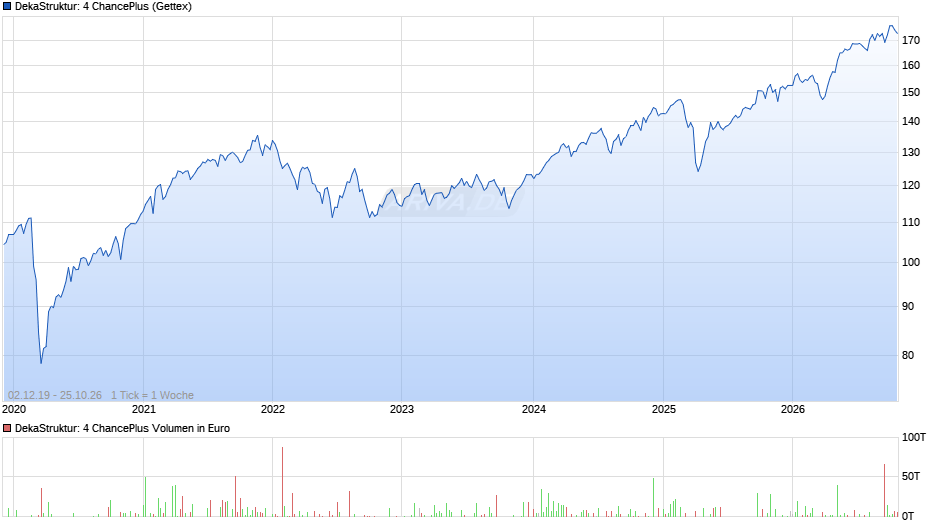 DekaStruktur: 4 ChancePlus Chart
