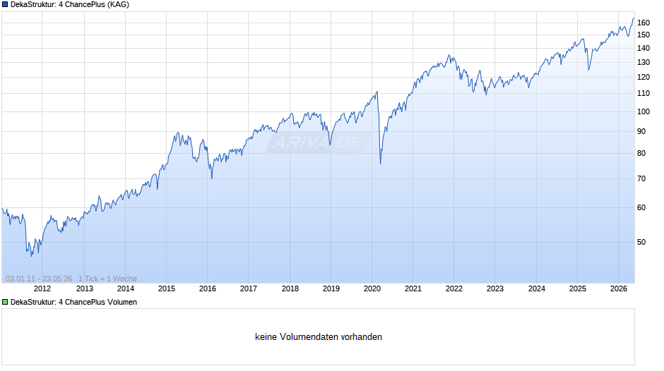 DekaStruktur: 4 ChancePlus Chart