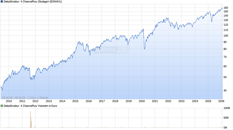 DekaStruktur: 4 ChancePlus Chart