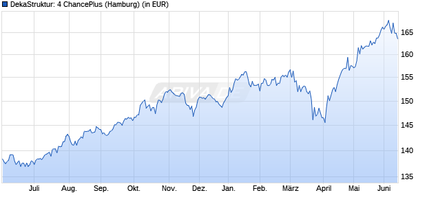 Performance des DekaStruktur: 4 ChancePlus (WKN A0BLVU, ISIN LU0185901153)