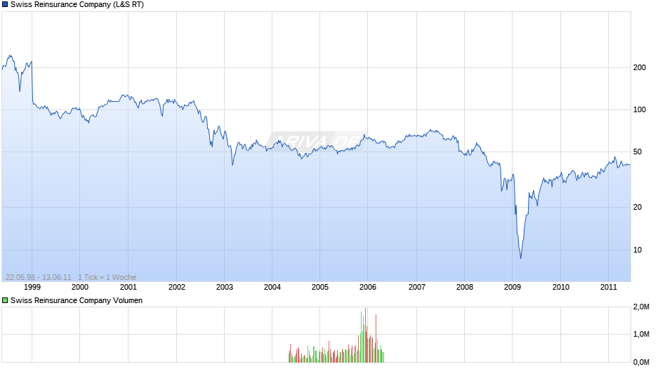 Swiss Reinsurance Company Chart