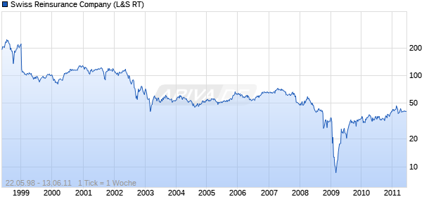Swiss Reinsurance Company Chart