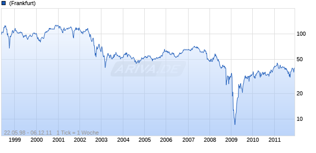 Swiss Reinsurance Company Chart