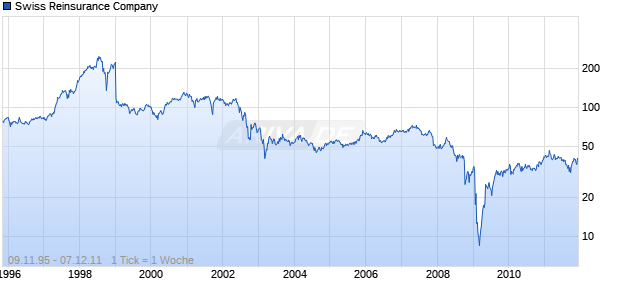 Swiss Reinsurance Company Chart