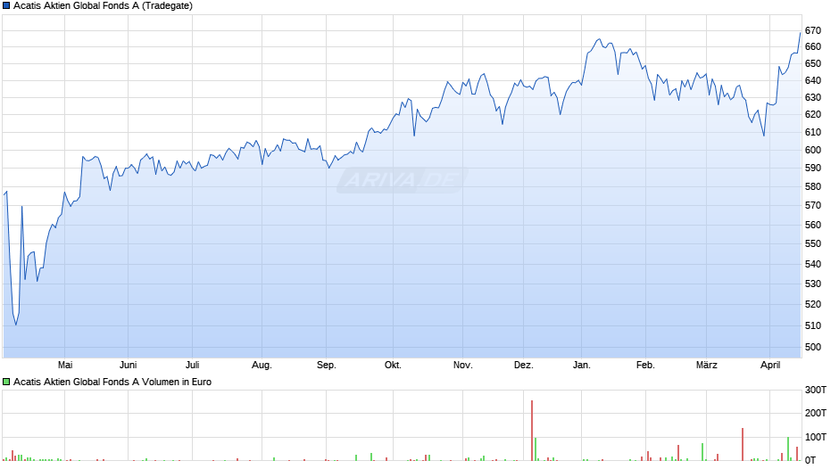 Acatis Aktien Global Fonds A Chart
