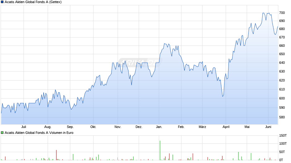 Acatis Aktien Global Fonds A Chart