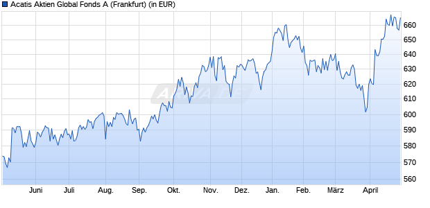 Performance des Acatis Aktien Global Fonds A (WKN 978174, ISIN DE0009781740)
