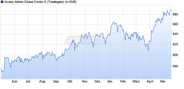 Performance des Acatis Aktien Global Fonds A (WKN 978174, ISIN DE0009781740)