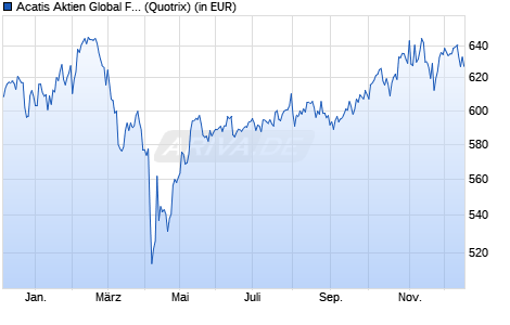 Performance des Acatis Aktien Global Fonds A (WKN 978174, ISIN DE0009781740)