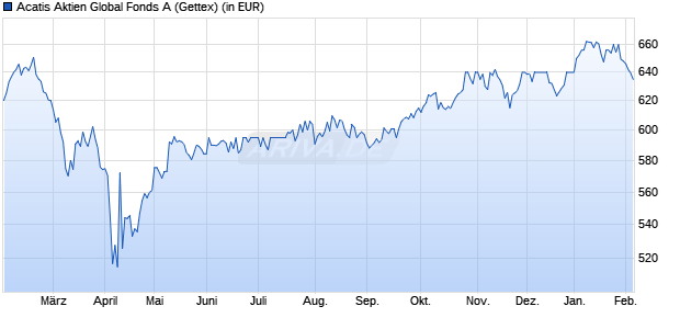 Performance des Acatis Aktien Global Fonds A (WKN 978174, ISIN DE0009781740)