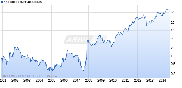 Questcor Pharmaceuticals Chart