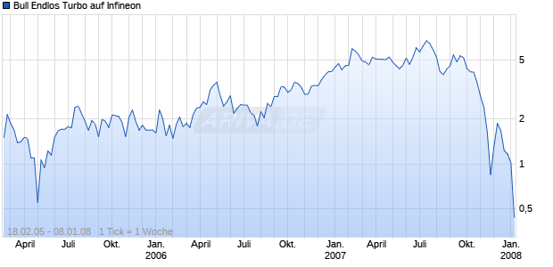 Bull Endlos Turbo auf Infineon [Sal. Oppenheim jr. & Cie.] Chart