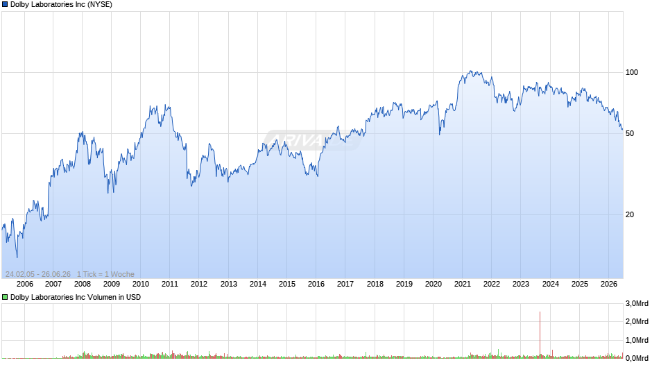 Dolby Laboratories Chart