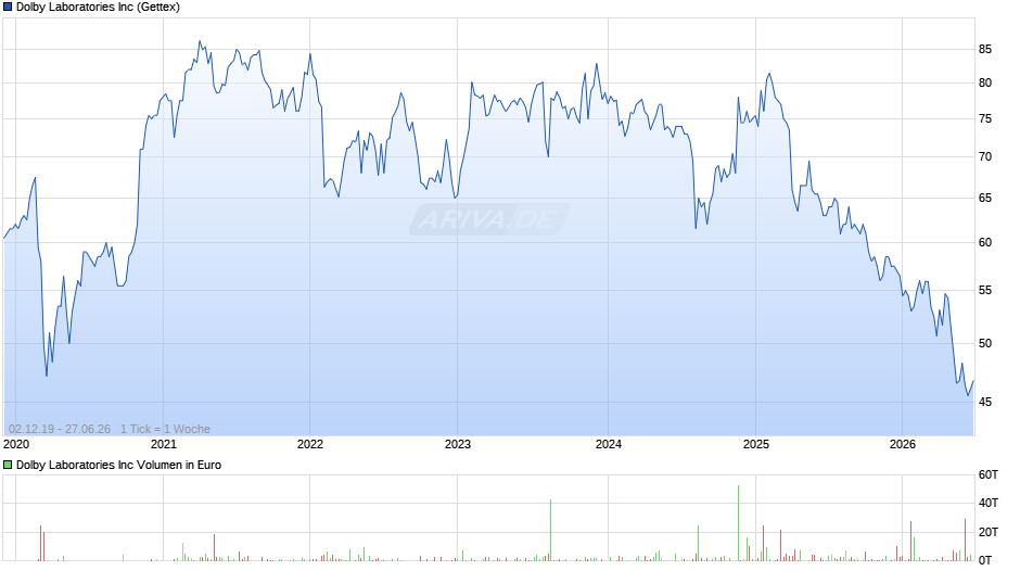 Dolby Laboratories Chart