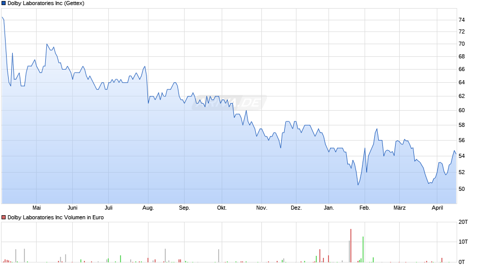 Dolby Laboratories Chart