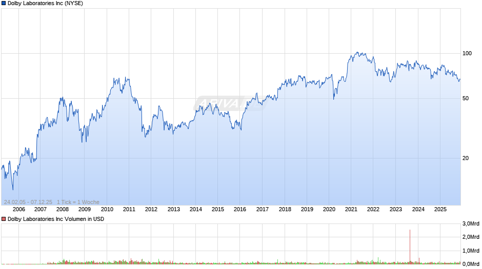 Dolby Laboratories Chart