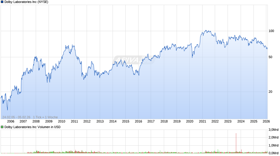 Dolby Laboratories Chart