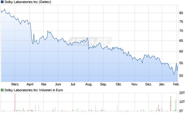Dolby Laboratories Aktie Chart
