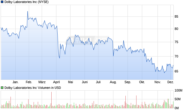 Dolby Laboratories Aktie Chart