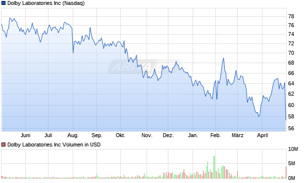 Dolby Laboratories Aktie Chart