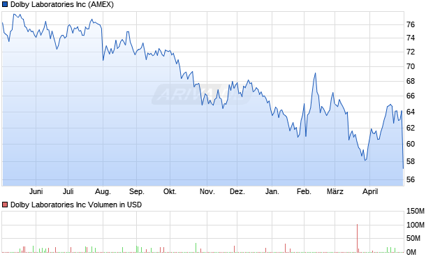 Dolby Laboratories Aktie Chart