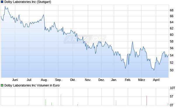 Dolby Laboratories Aktie Chart