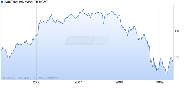 AUSTRALIAN WEALTH MGMT Chart