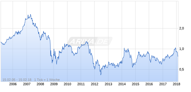 Immobiliare Grande Distribuzione Chart