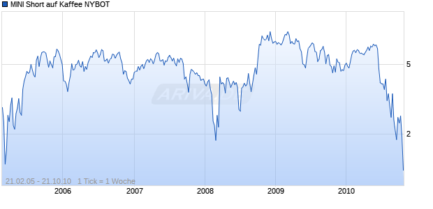 MINI Short auf Kaffee NYBOT [The Royal Bank of Scotland N.V.] Chart