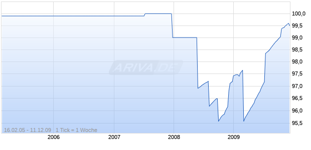 ANGLO IRISH BK05/10FLRMTN Chart