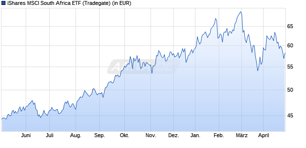 Performance des iShares MSCI South Africa ETF (WKN A0B63A, ISIN US4642867802)