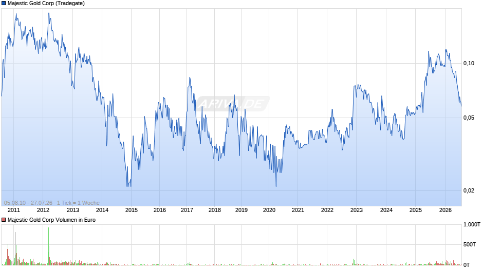 Majestic Gold Chart
