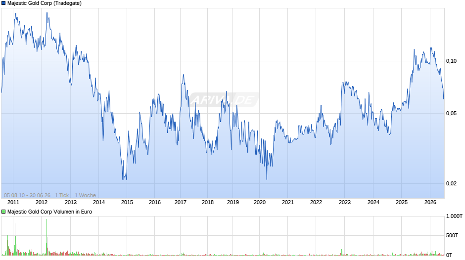Majestic Gold Chart