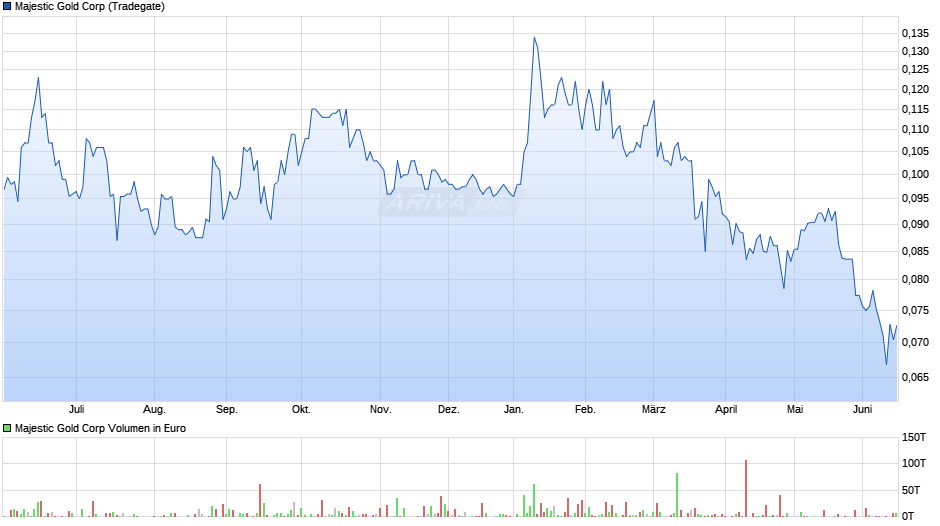 Majestic Gold Chart