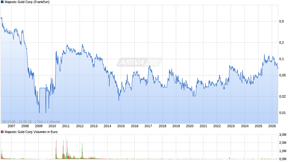 Majestic Gold Chart