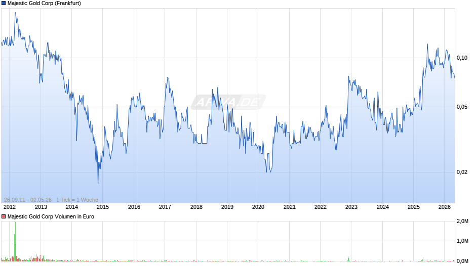 Majestic Gold Chart