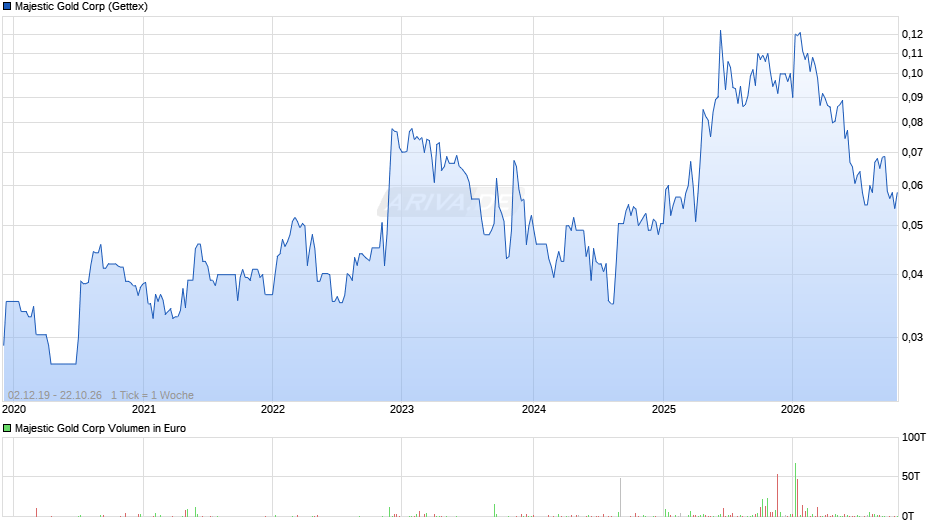 Majestic Gold Chart