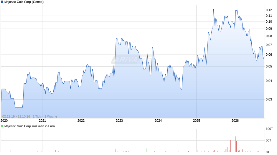 Majestic Gold Chart