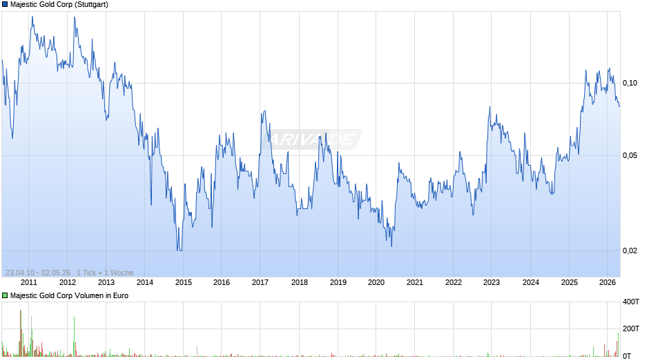 Majestic Gold Chart