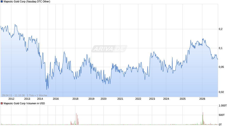 Majestic Gold Chart