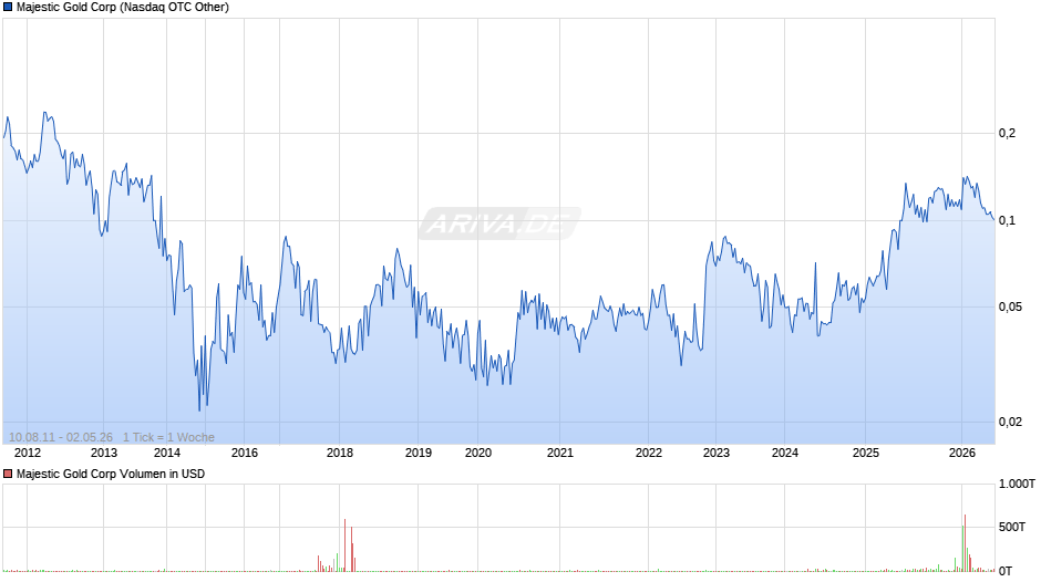 Majestic Gold Chart