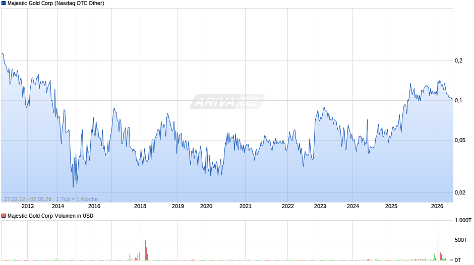 Majestic Gold Chart