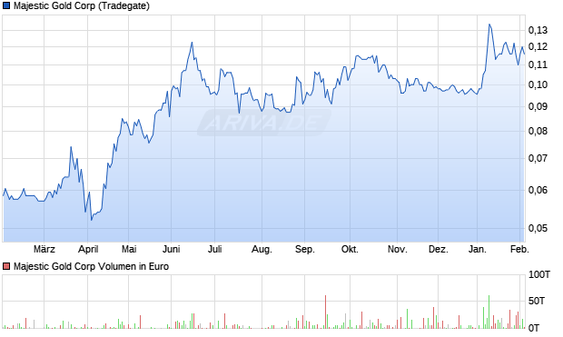 Majestic Gold Aktie Chart