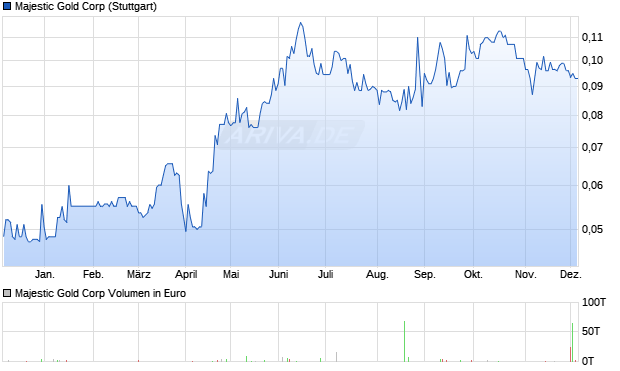 Majestic Gold Aktie Chart