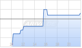 Majestic Gold Corp Chart