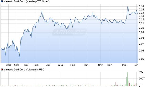 Majestic Gold Aktie Chart