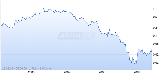 STRATEGOLD CORP Chart