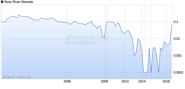 Ross River Minerals Chart