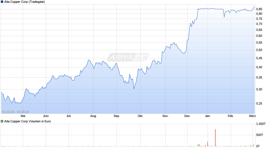 Alta Copper Chart