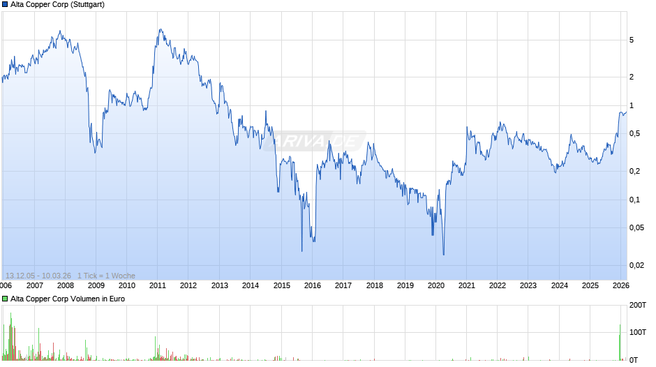 Alta Copper Chart